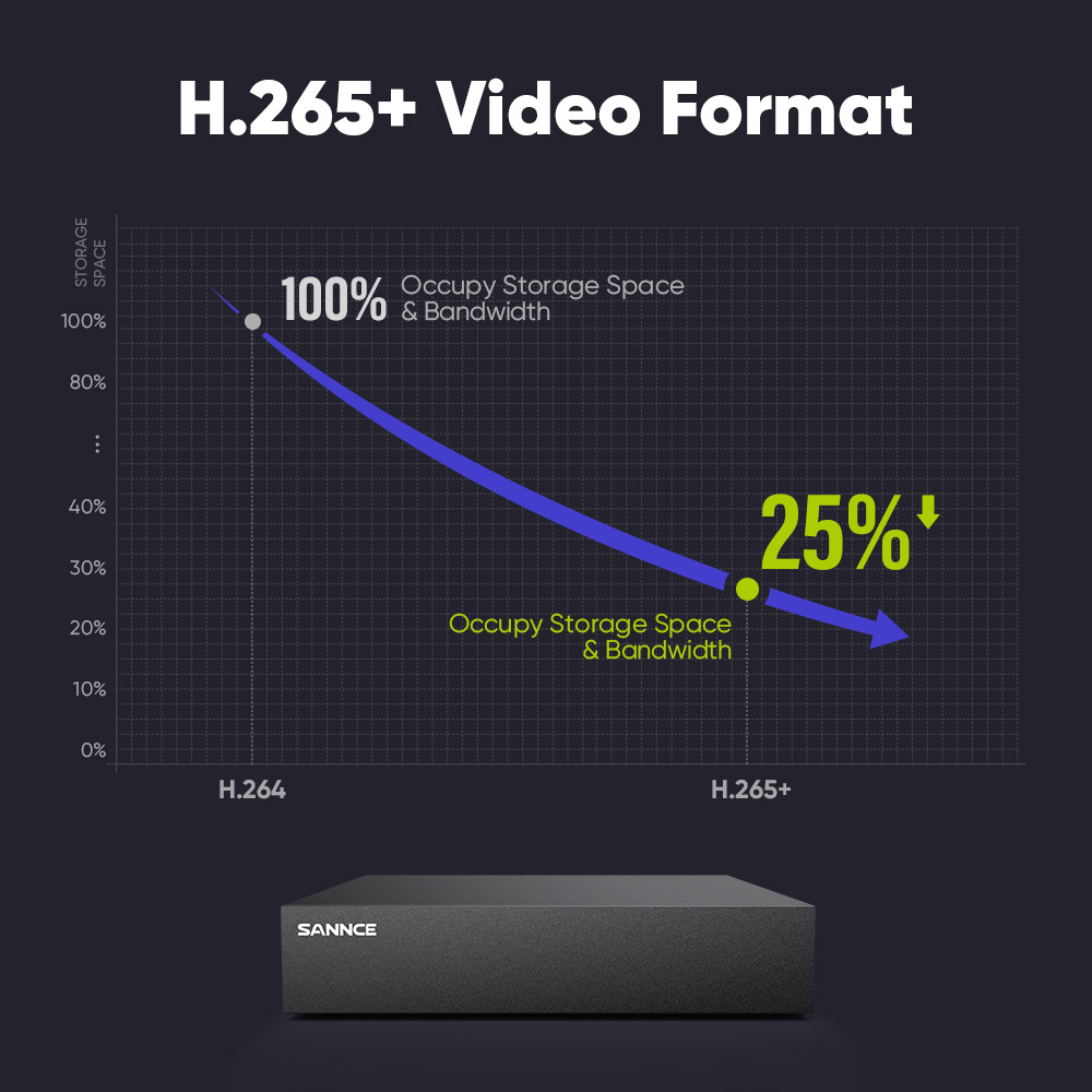 SANNCE Enregistreur vidéo numé - Cctv Hard Drive 4Tb Surveillance avis et prix